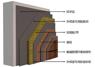 巖棉外墻外保溫系統